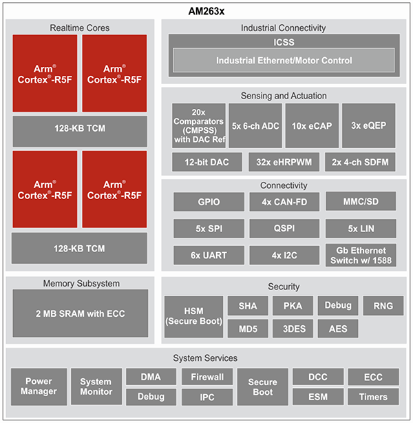 ブロック図 - Texas Instruments AM263x ARM™ベースマイクロコントローラ